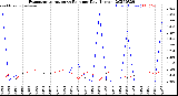 Milwaukee Weather Evapotranspiration<br>vs Rain per Day<br>(Inches)
