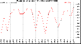 Milwaukee Weather Evapotranspiration<br>per Day (Inches)