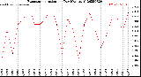 Milwaukee Weather Evapotranspiration<br>per Day (Ozs sq/ft)