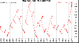 Milwaukee Weather Heat Index<br>Daily High