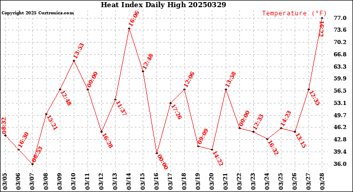 Milwaukee Weather Heat Index<br>Daily High