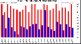 Milwaukee Weather Outdoor Humidity<br>Daily High/Low