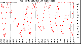 Milwaukee Weather Outdoor Humidity<br>Daily High