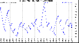 Milwaukee Weather Outdoor Humidity<br>Daily Low