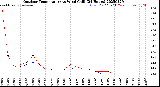 Milwaukee Weather Outdoor Temperature<br>vs Wind Chill<br>(24 Hours)