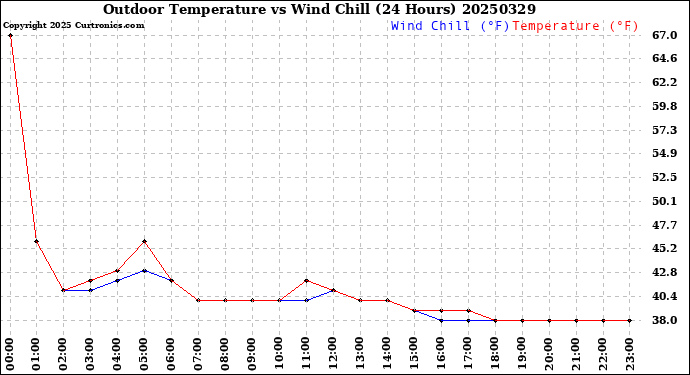 Milwaukee Weather Outdoor Temperature<br>vs Wind Chill<br>(24 Hours)