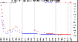 Milwaukee Weather Outdoor Temperature<br>vs Dew Point<br>(24 Hours)