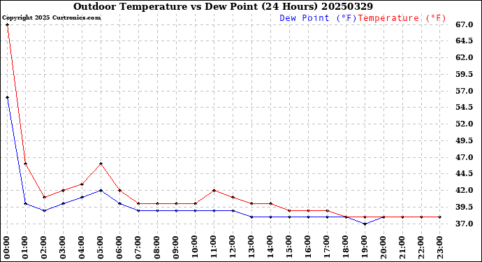 Milwaukee Weather Outdoor Temperature<br>vs Dew Point<br>(24 Hours)