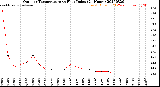 Milwaukee Weather Outdoor Temperature<br>vs Heat Index<br>(24 Hours)
