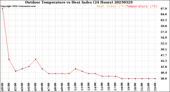 Milwaukee Weather Outdoor Temperature<br>vs Heat Index<br>(24 Hours)