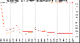 Milwaukee Weather Outdoor Temperature<br>vs THSW Index<br>per Hour<br>(24 Hours)