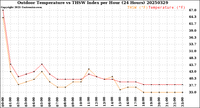 Milwaukee Weather Outdoor Temperature<br>vs THSW Index<br>per Hour<br>(24 Hours)