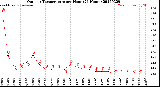 Milwaukee Weather Outdoor Temperature<br>per Hour<br>(24 Hours)