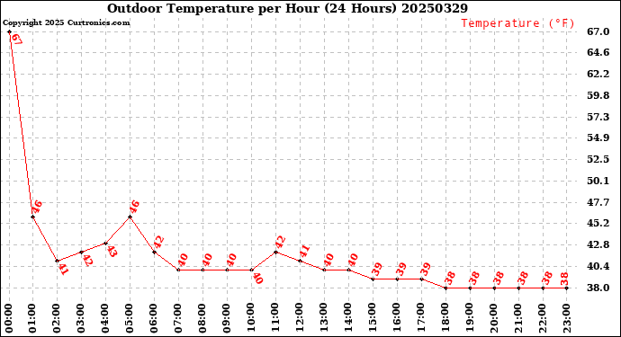 Milwaukee Weather Outdoor Temperature<br>per Hour<br>(24 Hours)