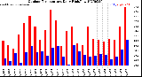 Milwaukee Weather Outdoor Temperature<br>Daily High/Low