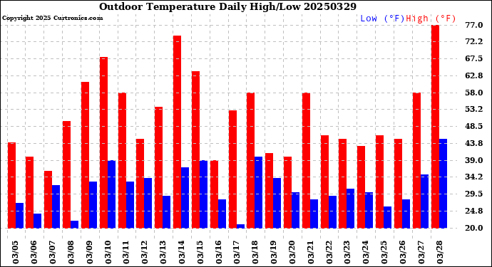 Milwaukee Weather Outdoor Temperature<br>Daily High/Low