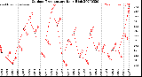 Milwaukee Weather Outdoor Temperature<br>Daily High