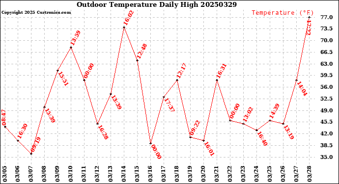 Milwaukee Weather Outdoor Temperature<br>Daily High