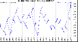 Milwaukee Weather Outdoor Temperature<br>Daily Low