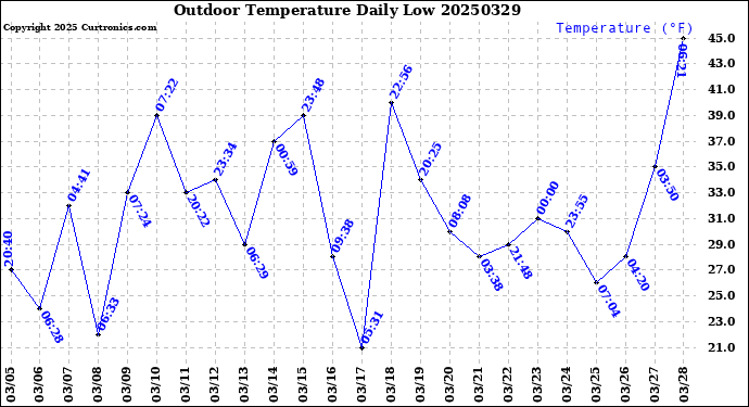 Milwaukee Weather Outdoor Temperature<br>Daily Low