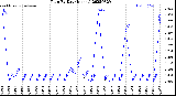 Milwaukee Weather Rain<br>By Day<br>(Inches)