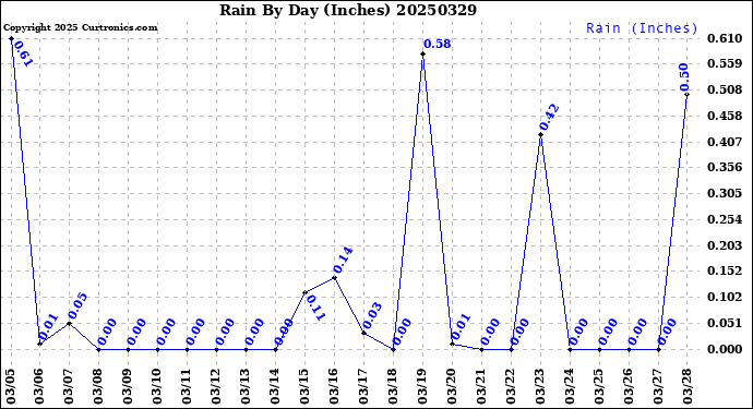 Milwaukee Weather Rain<br>By Day<br>(Inches)