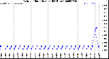 Milwaukee Weather Rain<br>per Hour<br>(Inches)<br>(24 Hours)