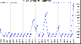 Milwaukee Weather Rain Rate<br>Daily High