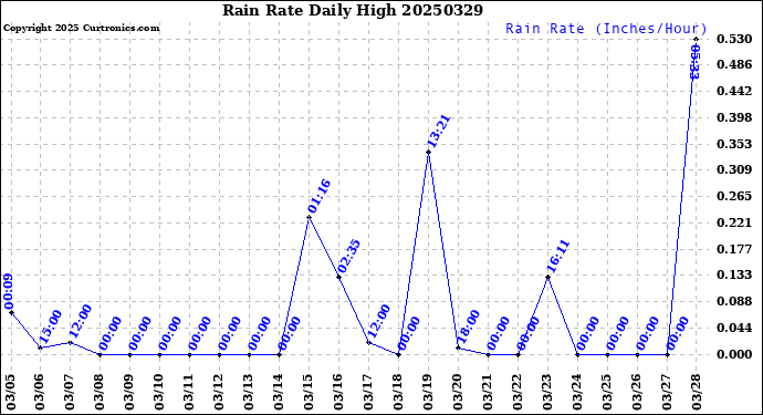 Milwaukee Weather Rain Rate<br>Daily High