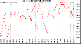 Milwaukee Weather Solar Radiation<br>Daily