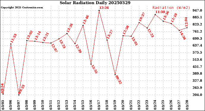 Milwaukee Weather Solar Radiation<br>Daily