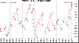 Milwaukee Weather THSW Index<br>Daily High