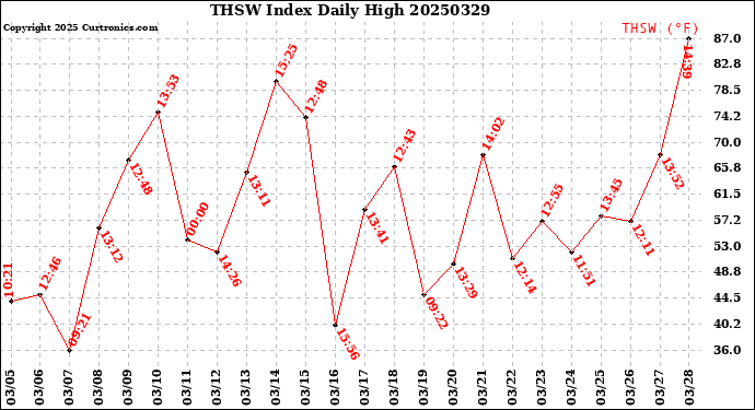 Milwaukee Weather THSW Index<br>Daily High