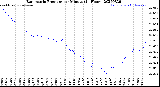 Milwaukee Weather Barometric Pressure<br>per Minute<br>(24 Hours)