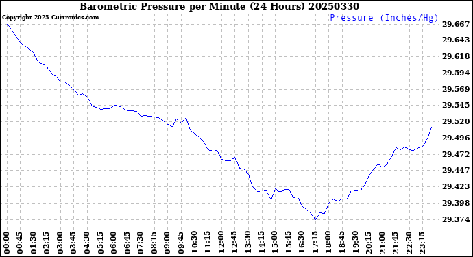 Milwaukee Weather Barometric Pressure<br>per Minute<br>(24 Hours)