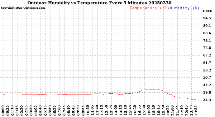Milwaukee Weather Outdoor Humidity<br>vs Temperature<br>Every 5 Minutes