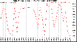 Milwaukee Weather Solar Radiation<br>Avg per Day W/m2/minute