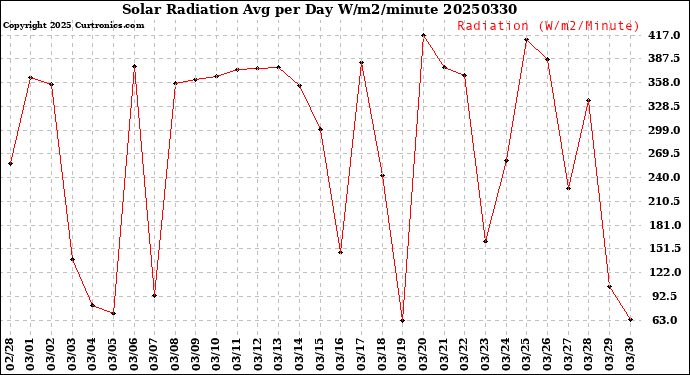 Milwaukee Weather Solar Radiation<br>Avg per Day W/m2/minute