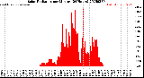 Milwaukee Weather Solar Radiation<br>per Minute<br>(24 Hours)