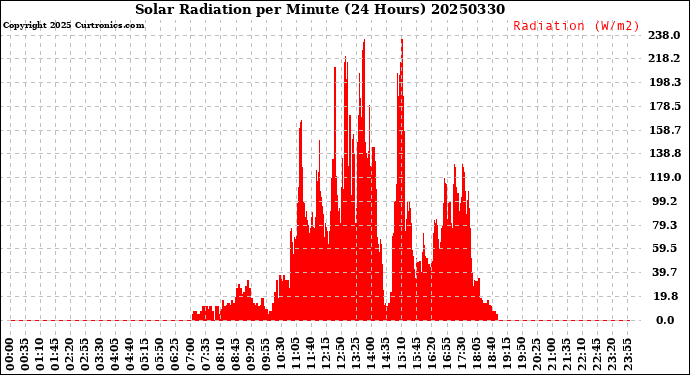Milwaukee Weather Solar Radiation<br>per Minute<br>(24 Hours)