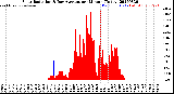 Milwaukee Weather Solar Radiation<br>& Day Average<br>per Minute<br>(Today)