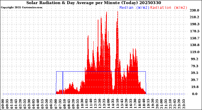 Milwaukee Weather Solar Radiation<br>& Day Average<br>per Minute<br>(Today)