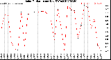 Milwaukee Weather Solar Radiation<br>per Day KW/m2