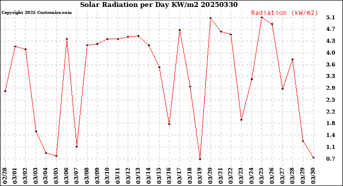 Milwaukee Weather Solar Radiation<br>per Day KW/m2
