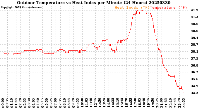 Milwaukee Weather Outdoor Temperature<br>vs Heat Index<br>per Minute<br>(24 Hours)