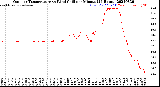 Milwaukee Weather Outdoor Temperature<br>vs Wind Chill<br>per Minute<br>(24 Hours)