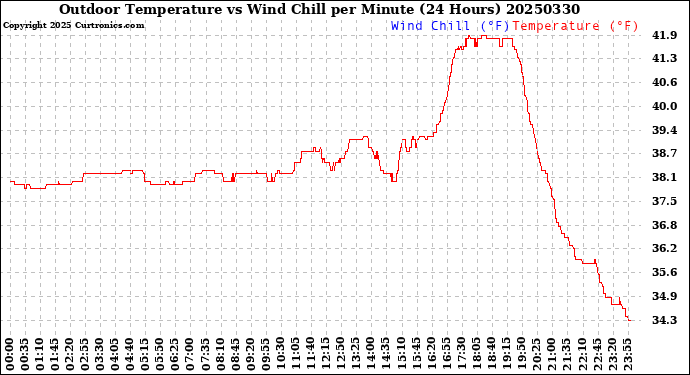 Milwaukee Weather Outdoor Temperature<br>vs Wind Chill<br>per Minute<br>(24 Hours)