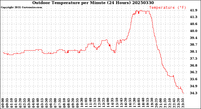 Milwaukee Weather Outdoor Temperature<br>per Minute<br>(24 Hours)
