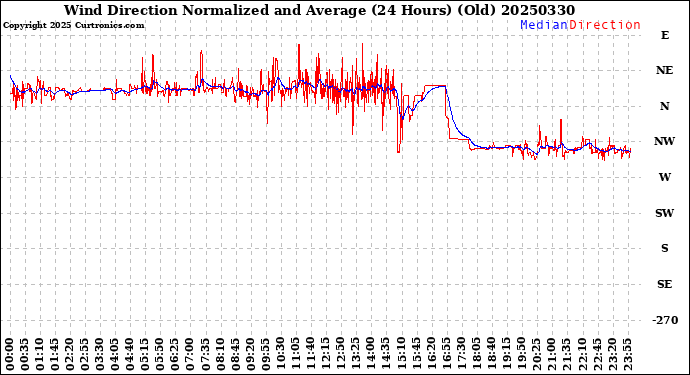 Milwaukee Weather Wind Direction<br>Normalized and Average<br>(24 Hours) (Old)