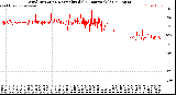 Milwaukee Weather Wind Direction<br>Normalized<br>(24 Hours) (Old)